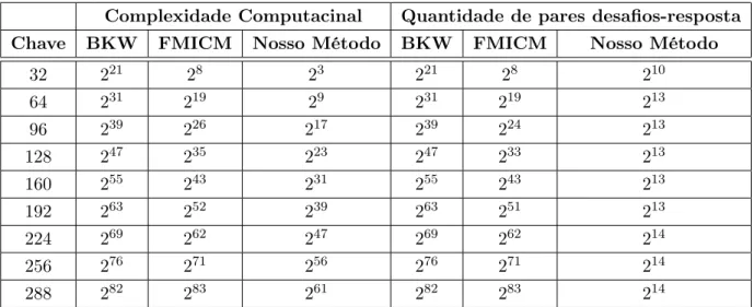 Tabela 3.4: Comparação do esforço computacional esperado e a quantidade de pares desafios- desafios-resposta para quebra do protocolo HB; necessários para o nosso método e os métodos de ataque BKW e FMICM, em função de η = 0.15 e do comprimento da Chave.