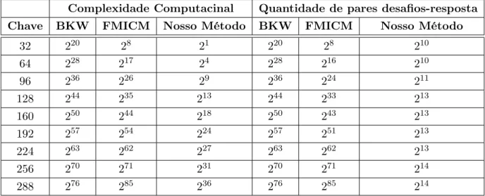 Tabela 3.5: Comparação do esforço computacional esperado e a quantidade de pares desafios- desafios-resposta para quebra do protocolo HB; necessários para o nosso método e os métodos de ataque BKW e FMICM, em função de η = 0.10 e do comprimento da Chave.