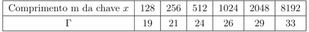 Tabela 7.1: Quantidade média de autenticações necessárias para quebra do HB-MP Comprimento m da chave x 128 256 512 1024 2048 8192