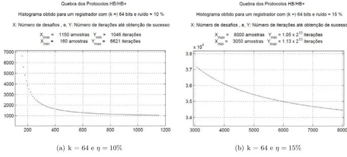 Figura I.3: Ataque ao Protocolo HB