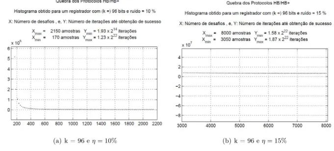 Figura I.5: Ataque ao Protocolo HB