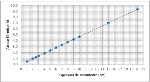 Figura 2.10 – Evolução do atraso térmico com o aumento de espessuras de isolamento (ICB)