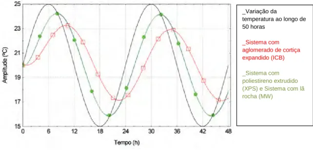 Figura 2.12 – Evolução da variação de temperatura na superfície exterior e interior dos sistemas ao longo de 50 horas