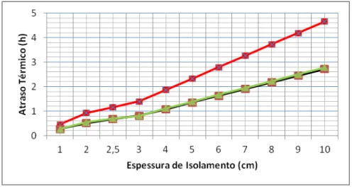 Figura 2.13 – Evolução do atraso térmico com o aumento de espessuras de isolamento (ICB, XPS, MW)