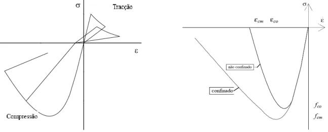 Figura 1. Comportamento uniaxial do betão.  