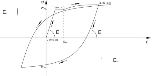 Figura 2. Comportamento cíclico do aço 