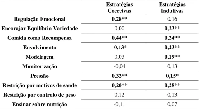 Tabela 9 - Correlações entre os estilos parentais de alimentação e as práticas parentais  de alimentação – Coeficiente de Correlação de Spearman (N=222) 