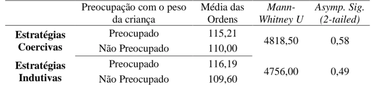 Tabela  12  -  Comparações  das  estratégias  parentais  de  alimentação  entre  grupos  de  pais  com  diferentes  níveis  de  percepção  e  preocupação  (N  preocupado=64;  N  não  preocupado=158) 