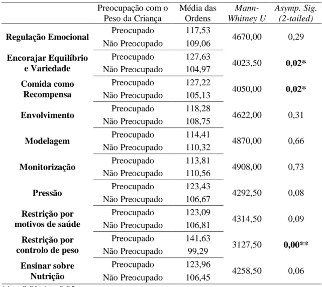 Tabela  17 -  Comparações  das práticas parentais  de alimentação  entre grupos de pais  com  diferentes  níveis  de  percepção  e  preocupação  (N  preocupado=64;  N  não  preocupado=158)  Preocupação com o  Peso da Criança  Média das Ordens   Mann-Whitne