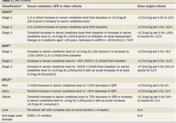 Figura 1.1: Tabela com os crit´ erios de classifica¸ c˜ ao para a AKI - Crit´ erios KDIGO, AKIN e RIFLE (Leung et al., 2013).