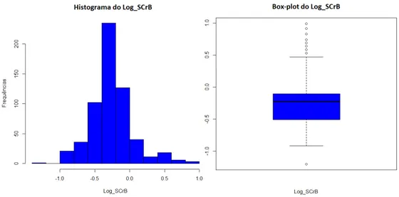 Figura 4.2: Histograma (esquerda) e diagrama em caixa de bigodes (direita) da vari´ avel logaritmo da creatinina s´ erica basal.