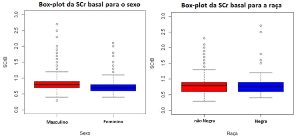 Figura 4.3: Diagrama em caixa de bigodes da creatinina s´ erica basal para as categorias das vari´ aveis sexo (feminino e masculino) e ra¸ ca (n˜ ao negra e negra).