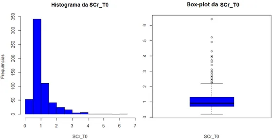 Figura 4.5: Histograma (esquerda) e diagrama em caixa de bigodes (direita) da vari´ avel creatinina s´ erica no tempo 0.