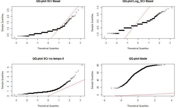 Figura 4.6: QQ-plot para as vari´ aveis creatinina s´ erica basal (canto superior esquerdo), transforma¸ c˜ ao logar´ıtmica da creatinina s´ erica basal (canto superior direito), creatinina s´ erica no tempo 0 (canto inferior esquerdo) e idade (canto infer