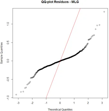 Figura 5.1: QQ-plot dos res´ıduos obtidos com o modelo de regress˜ ao linear.