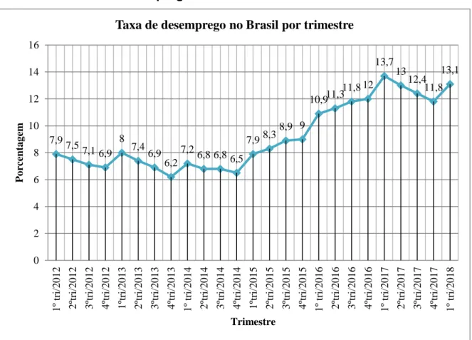 Gráfico 7 - Taxa de desemprego no Brasil 