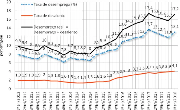 Gráfico 8: Taxa de desemprego real (desemprego + desalento) no Brasil. 