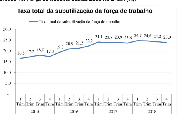 Gráfico 10: Força de trabalho subutilizada no Brasil (%).