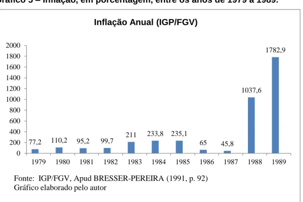 Gráfico 5 – Inflação, em porcentagem, entre os anos de 1979 a 1989.