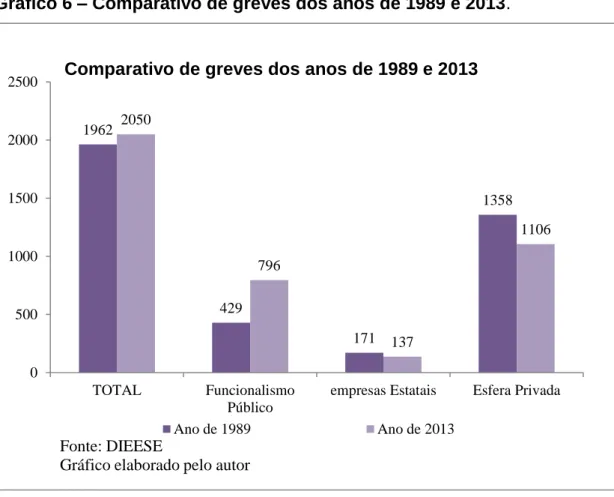 Gráfico 6 – Comparativo de greves dos anos de 1989 e 2013.