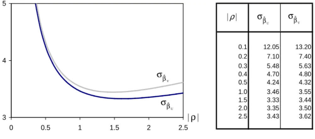 Figura 4.1: Desvios padr˜oes assint´oticos de β b U (k; ρ) e β b V (k; ρ) para um modelo com γ = β = 1.