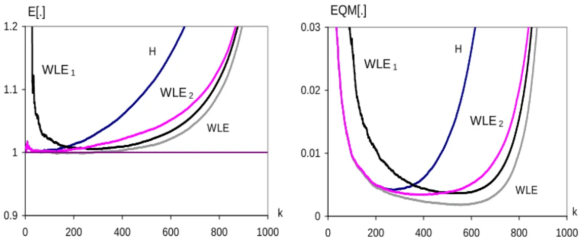 Figura 4.5: Valores m´edios e erros quadr´aticos m´edios simulados, dos estimadores H, W LE, W LE 1 e W LE 2 , para amostras de dimens˜ao n = 1000 do modelo Burr com ρ=-2 e γ = 1 (β = 1).