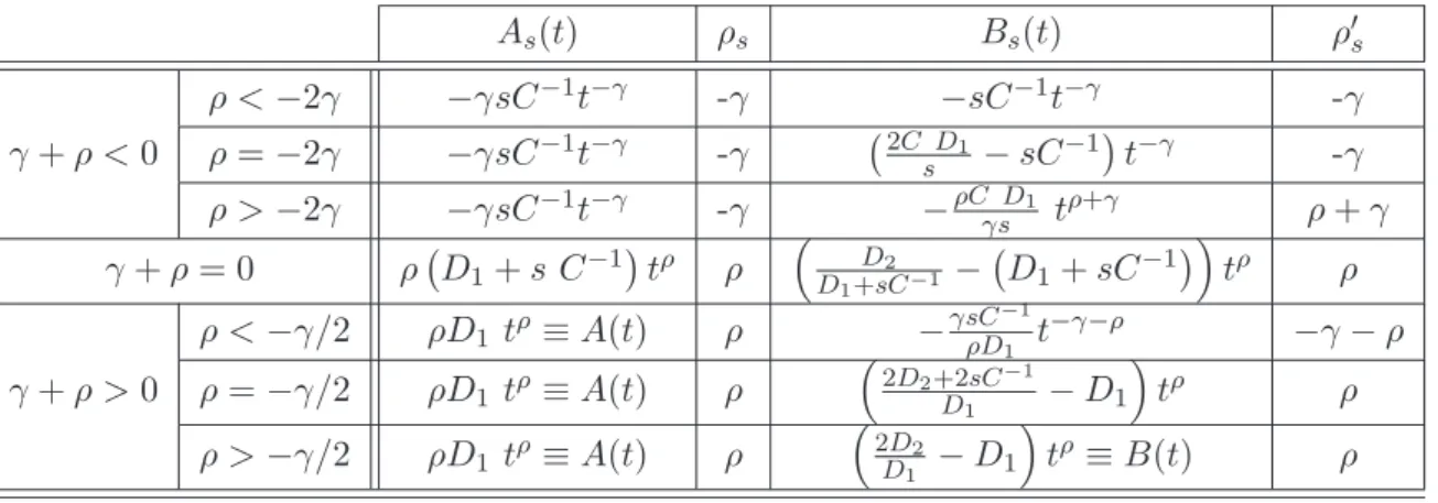 Tabela 2.1: Caracteriza¸c˜ao das fun¸c˜oes e parˆametros de segunda e terceira ordem para um modelo F na subclasse de modelos de Hall-Welsh, sujeito a um deslocamento s 6= 0.