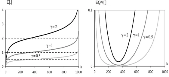 Figura 3.2: Valores m´edios e erros quadr´aticos m´edios simulados, do estimador de Hill, para uma amostra de dimens˜ao n = 1000 do modelo Fr´echet com γ = 0.5, 1, 2 (ρ = −1, β = 0.5).