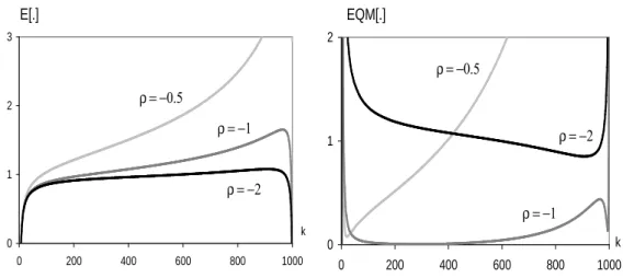 Figura 3.3: Valores m´edios e erros quadr´aticos m´edios simulados, do estimador de Momentos, para uma amostra de dimens˜ao n = 1000 do modelo Burr com γ = 1 e ρ = −0.5, −1, −2 (β = 1).