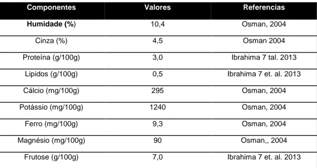 Tabela 2- composição da polpa da múcua 