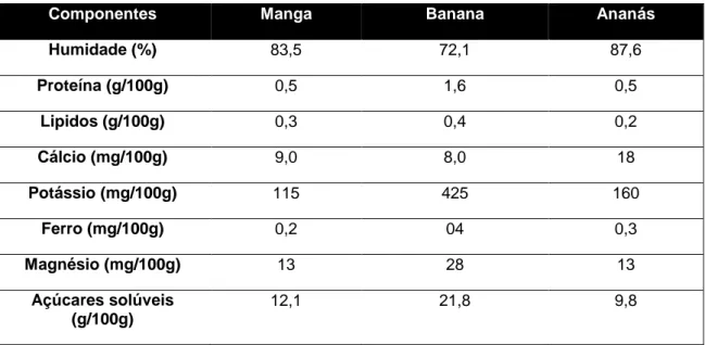 Tabela 3- Composição de alguns frutos tropicais (TCA, INSA) 