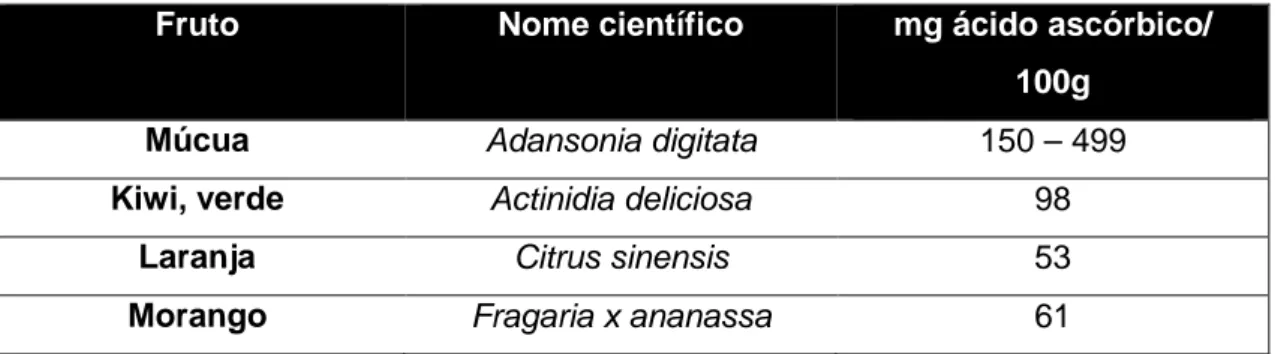 Tabela 4 – Comparação dos valores de ácido ascórbico da polpa da múcua com outros frutos  (Besco et al