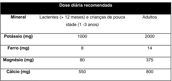 Tabela 6 – Dose diária recomendada de alguns minerais (adaptado de Falcato, 2014)  Dose diária recomendada 