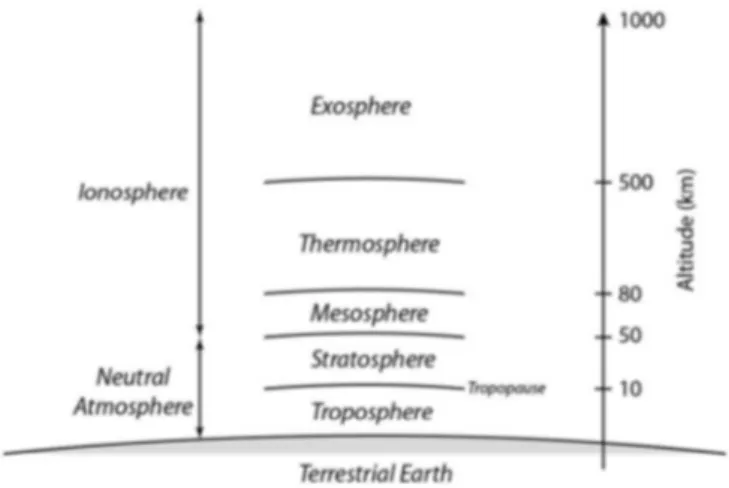 Figura 2.1:  Divisão da atmosfera em altitude de acordo com as propriedades de cada camada vertical (Manning,  2013)