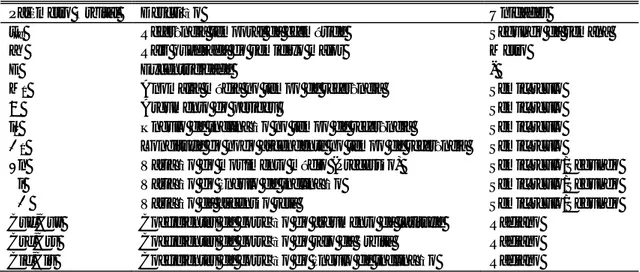 Tabela 2.1: Efeméride GPS composta por uma lista de elementos “keplerianos” e outros parâmetros juntamente com  uma breve descrição