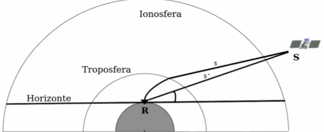 Figura 2.3: Representação do percurso do sinal GPS pela atmosfera, entre o recetor R e o satélite S, onde a linha s’ 