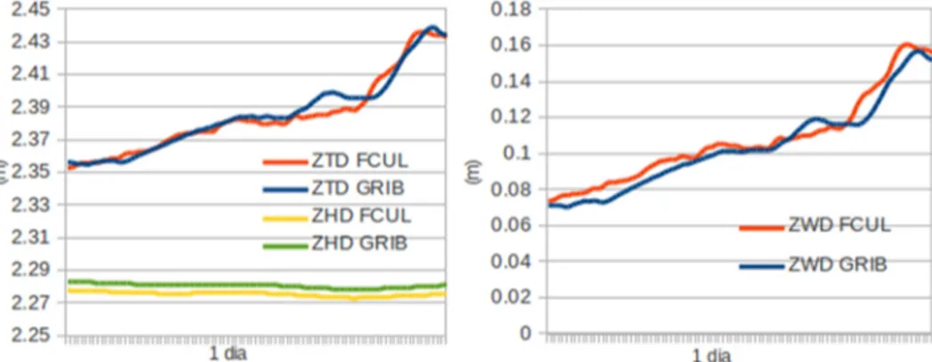 Figura 2.4: Exemplo do comportamento das componentes do atraso zenital medido pelo GPS durante 1 dia  (18/05/12), estações FCUL e GRIB; à esquerda ZTD e ZHD, à direita ZWD