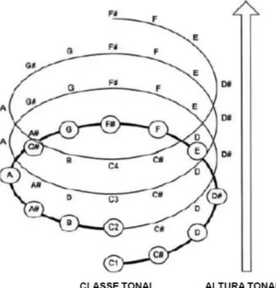Figura 9 – Representação esquemática das 2 componentes da altura – classe tonal e altura  tonal