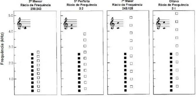 Figura  11  –  Representação  esquemática  dos  intervalos  musicais  segunda  menor,  quinta  perfeita, sétima maior e oitava, constituindo C4 a nota base (256 Hz)