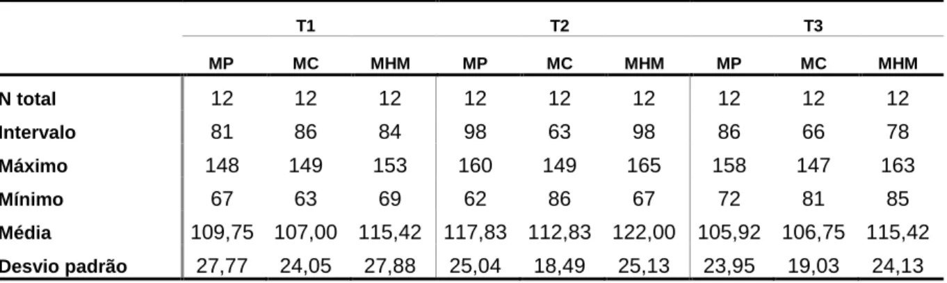 Tabela 2 – Estatística descritiva dos valores de pressão arterial sistólica (mmHg) segundo o  género musical e o tempo cirúrgico