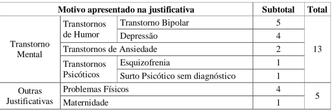 Tabela 1. Avaliação preliminar de motivos para o Trancamento Geral de Matrícula justificado na Universidade de Brasília, entre outubro e dezembro de 2005.