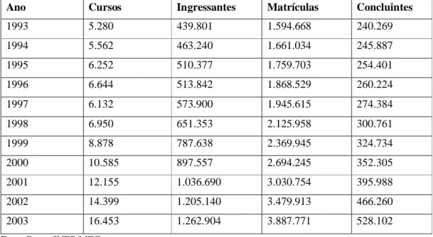 Tabela 2. Evolução do número de cursos, ingressantes, matrículas e concluintes na graduação – Brasil 1993-2003
