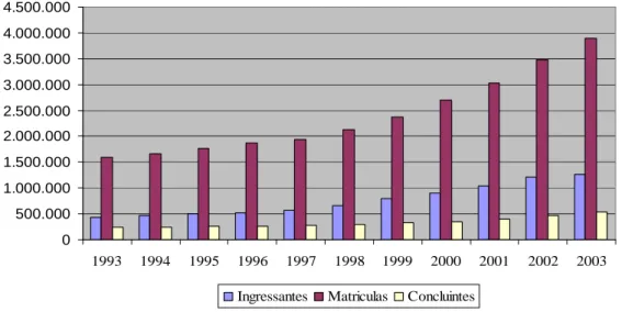 Figura 1. Número de ingressantes, matrículas e concluintes na graduação - Brasil 1993 e 2003