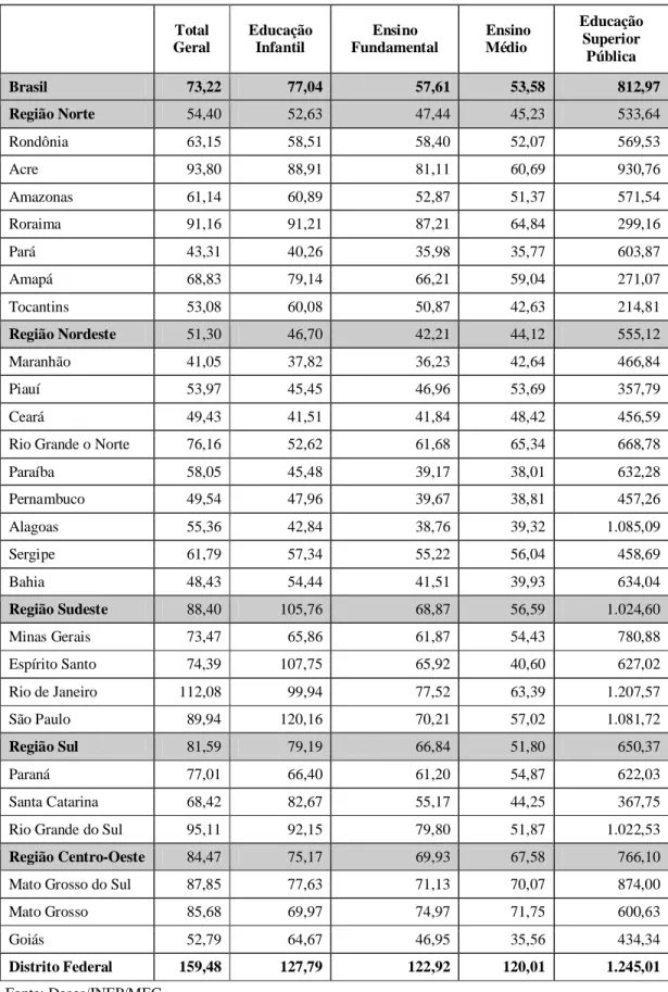 Tabela 3. Gasto público médio por aluno/mês com educação - 1999 (valores em R$) Total Geral EducaçãoInfantil Ensino Fundamental  EnsinoMédio EducaçãoSuperior Pública Brasil 73,22 77,04 57,61 53,58 812,97 Região Norte 54,40 52,63 47,44 45,23 533,64 Rondônia