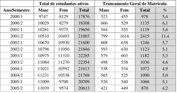 Tabela 4. Trancamento Geral de Matrícula entre 2000 e 2005 na Universidade de Brasília Total de estudantes ativos  Trancamento  Geral de  Matrícula