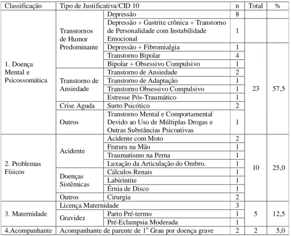 Tabela 9. Justificativas manifestas nos processos de TGM Justificado por Motivo de Saúde Classificação  Tipo  de  Justificativa/CID  10 n Total  %