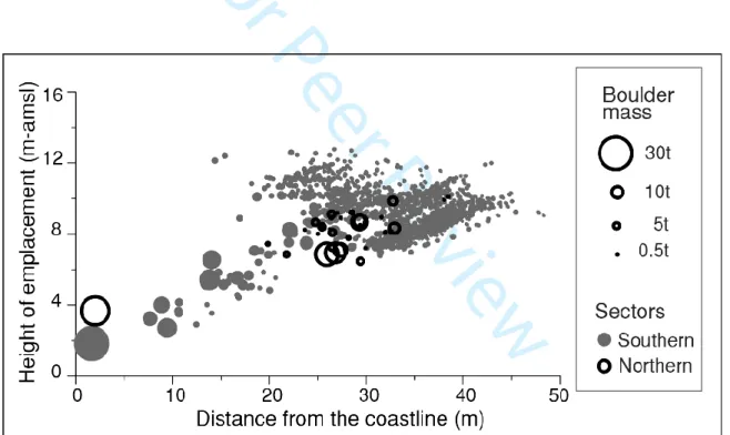 Figure S2: Boulder height of emplacement plotted against distance from the coastline. The  size of the circles is based on boulder mass 