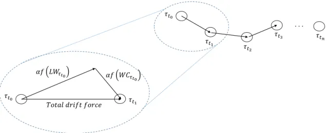 Figure 20. Vector plots for surface drift forces and datum sequence for drifting object 
