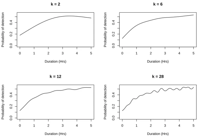 Figure 2.2: Effect of basis dimension (k) on the ”wiggliness” of the function. These plots show the effect of visit duration on the probability of detection of Barn Swallow