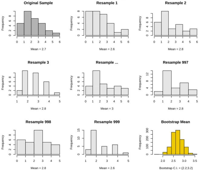 Figure 2.3: Bootstrapping example. A count sample was generated with an underlying Poisson distribution with mean 3